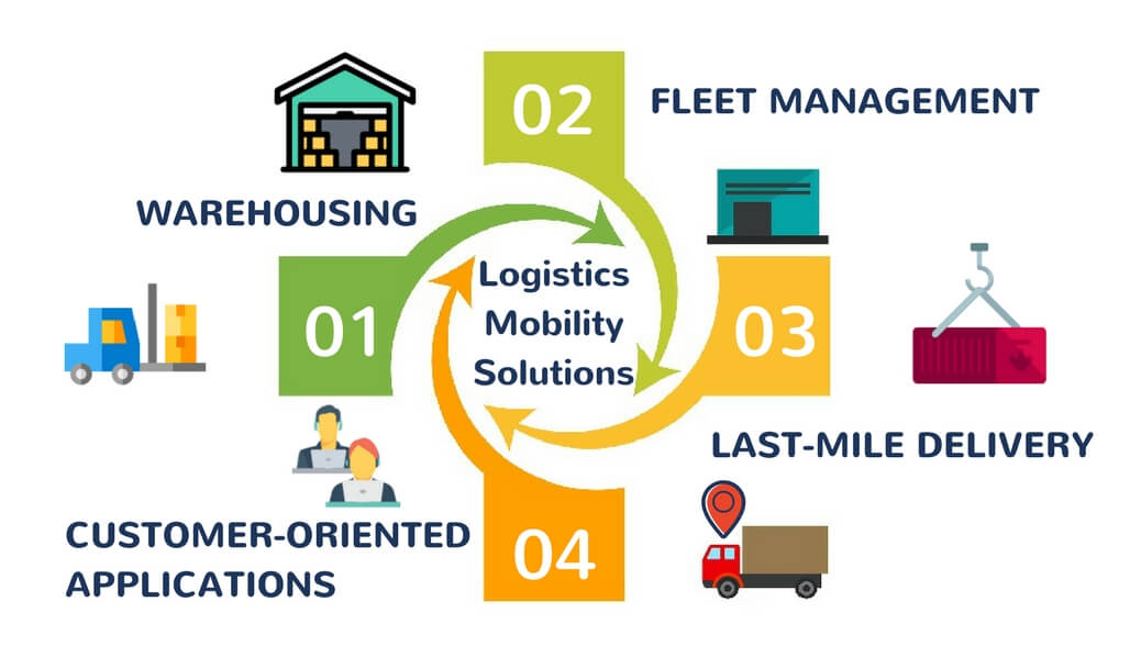 How to Increase Efficiency in Logistics Business using using Mobile Technologies