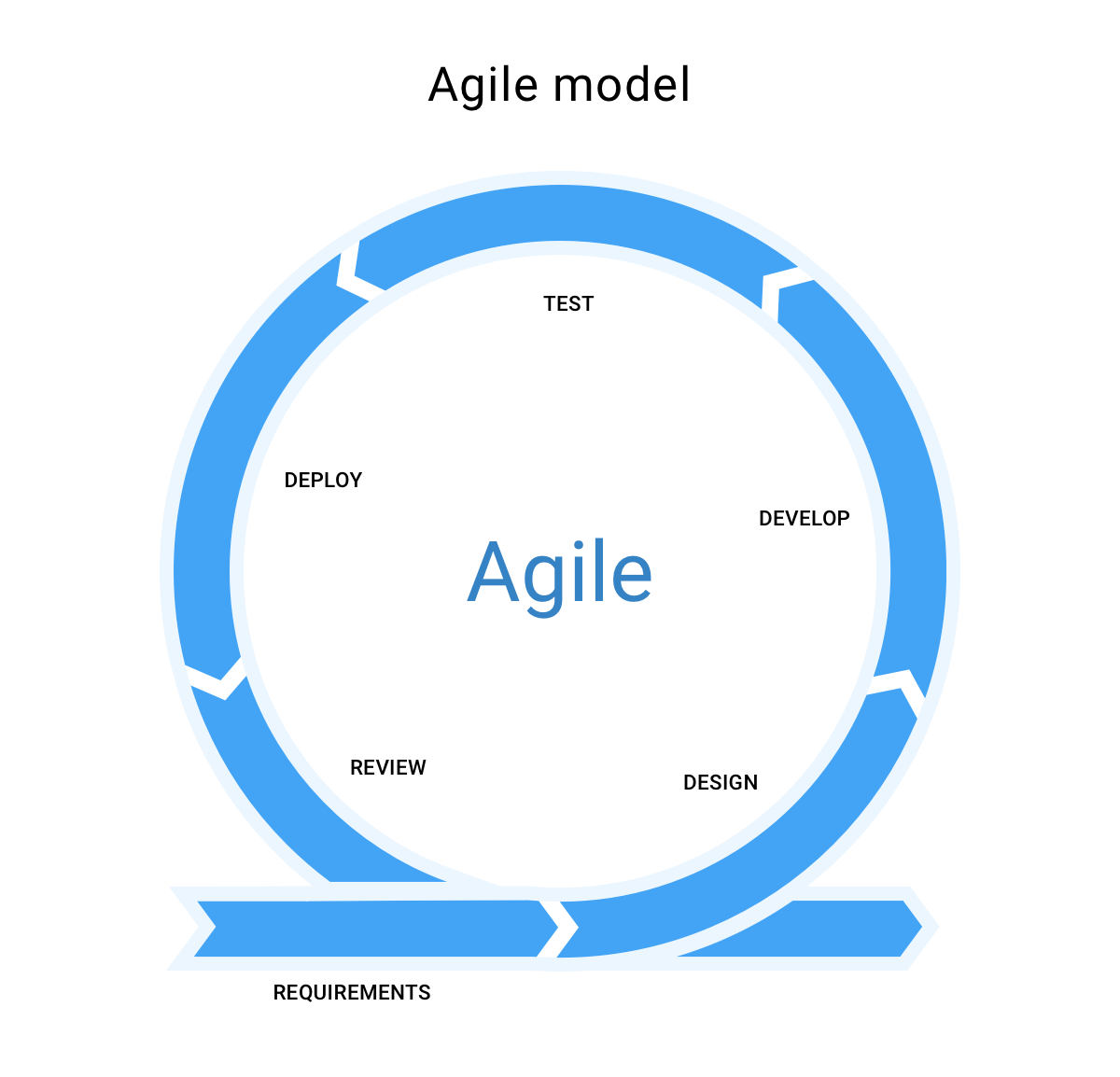 Stages Of Agile - Design Talk